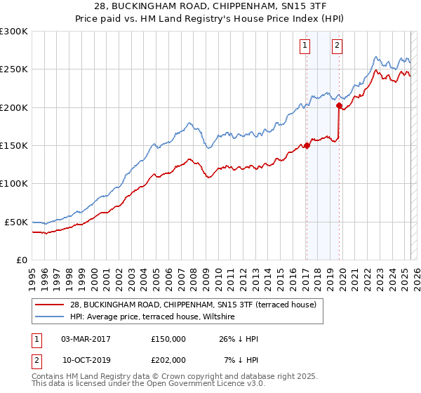 28, BUCKINGHAM ROAD, CHIPPENHAM, SN15 3TF: Price paid vs HM Land Registry's House Price Index