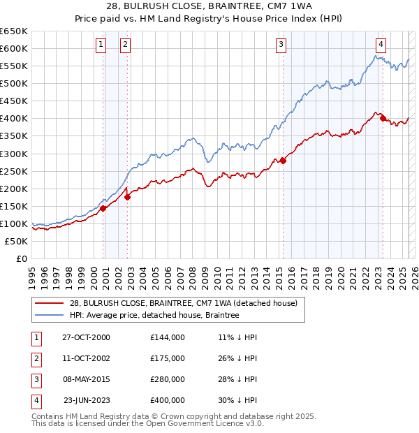 28, BULRUSH CLOSE, BRAINTREE, CM7 1WA: Price paid vs HM Land Registry's House Price Index