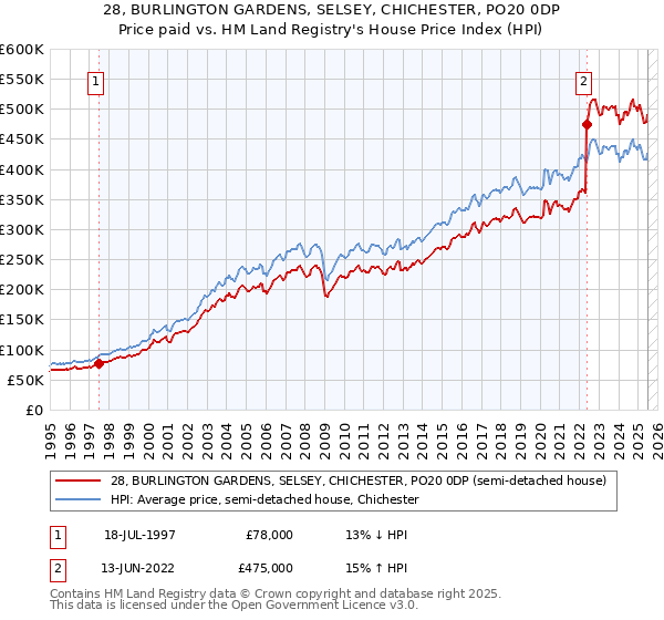28, BURLINGTON GARDENS, SELSEY, CHICHESTER, PO20 0DP: Price paid vs HM Land Registry's House Price Index
