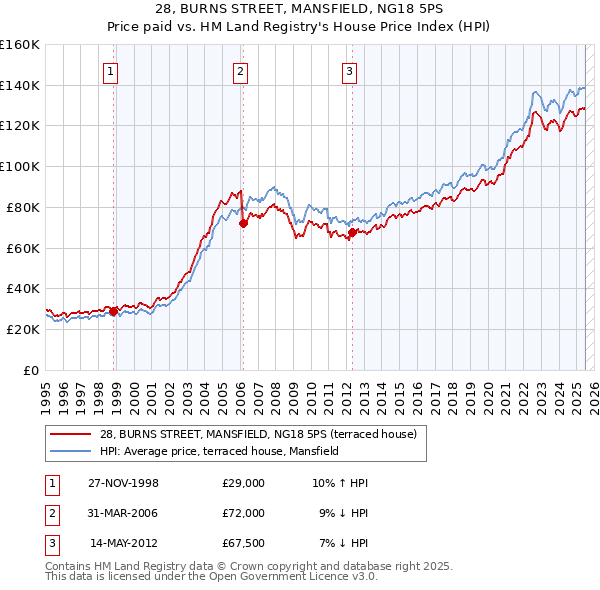 28, BURNS STREET, MANSFIELD, NG18 5PS: Price paid vs HM Land Registry's House Price Index