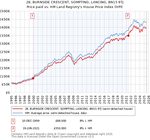 28, BURNSIDE CRESCENT, SOMPTING, LANCING, BN15 9TJ: Price paid vs HM Land Registry's House Price Index