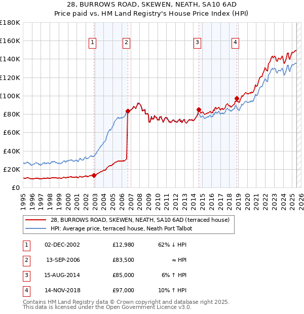 28, BURROWS ROAD, SKEWEN, NEATH, SA10 6AD: Price paid vs HM Land Registry's House Price Index