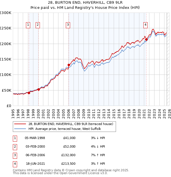 28, BURTON END, HAVERHILL, CB9 9LR: Price paid vs HM Land Registry's House Price Index