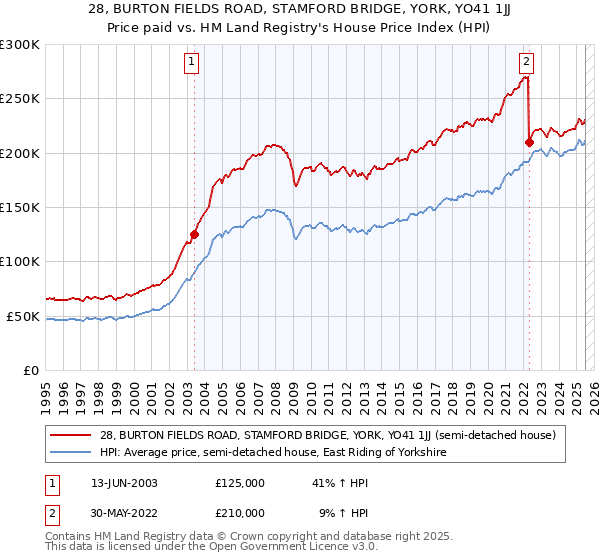 28, BURTON FIELDS ROAD, STAMFORD BRIDGE, YORK, YO41 1JJ: Price paid vs HM Land Registry's House Price Index