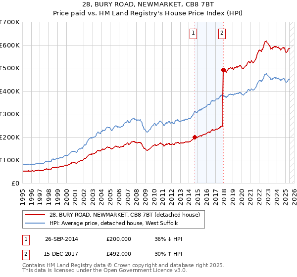 28, BURY ROAD, NEWMARKET, CB8 7BT: Price paid vs HM Land Registry's House Price Index