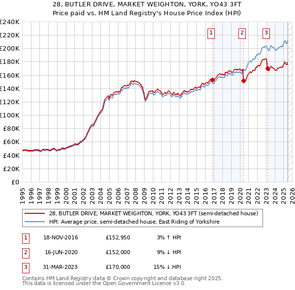 28, BUTLER DRIVE, MARKET WEIGHTON, YORK, YO43 3FT: Price paid vs HM Land Registry's House Price Index