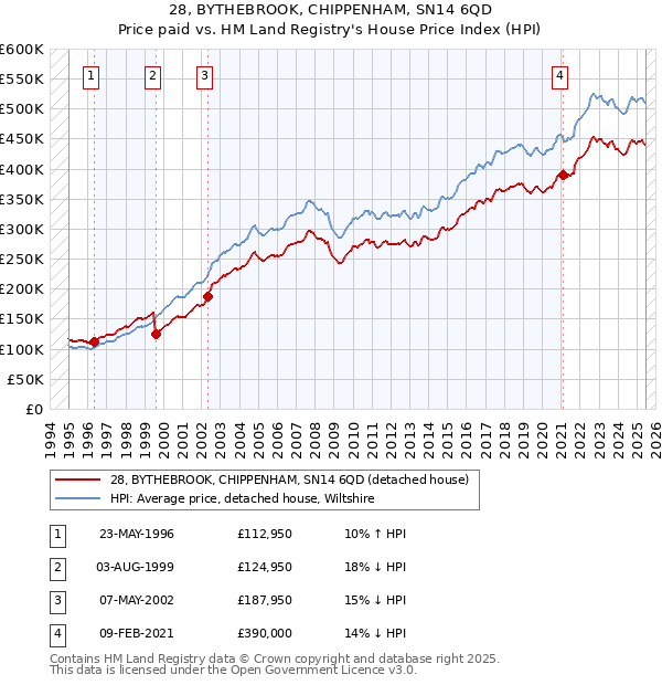 28, BYTHEBROOK, CHIPPENHAM, SN14 6QD: Price paid vs HM Land Registry's House Price Index