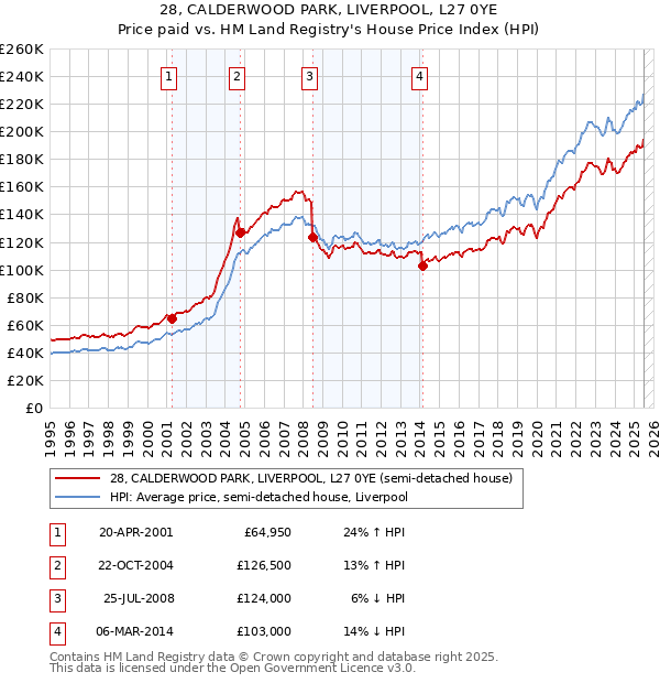 28, CALDERWOOD PARK, LIVERPOOL, L27 0YE: Price paid vs HM Land Registry's House Price Index