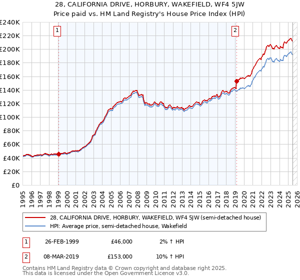 28, CALIFORNIA DRIVE, HORBURY, WAKEFIELD, WF4 5JW: Price paid vs HM Land Registry's House Price Index