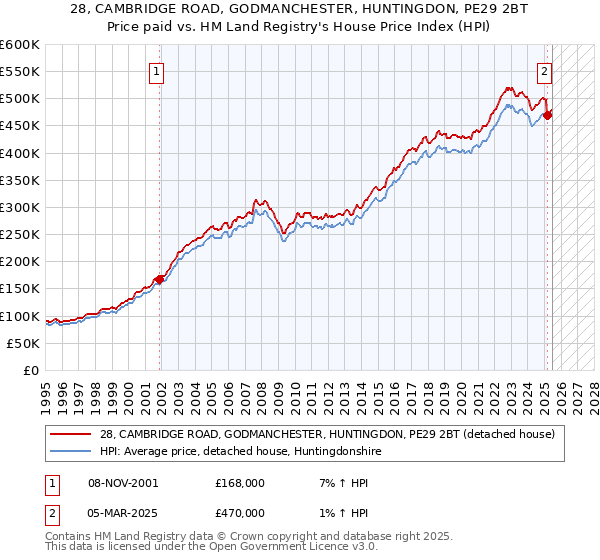 28, CAMBRIDGE ROAD, GODMANCHESTER, HUNTINGDON, PE29 2BT: Price paid vs HM Land Registry's House Price Index
