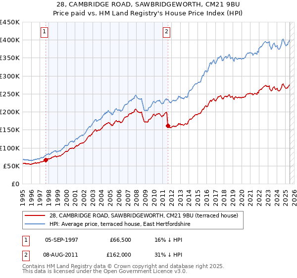 28, CAMBRIDGE ROAD, SAWBRIDGEWORTH, CM21 9BU: Price paid vs HM Land Registry's House Price Index