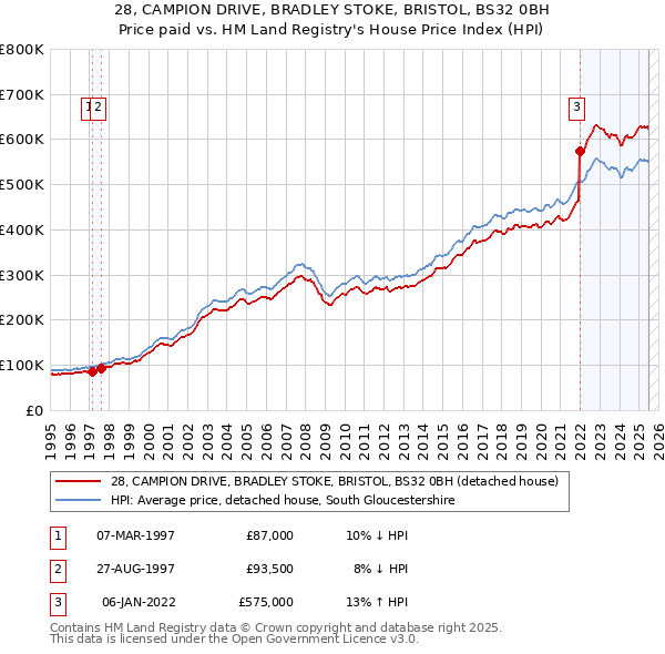28, CAMPION DRIVE, BRADLEY STOKE, BRISTOL, BS32 0BH: Price paid vs HM Land Registry's House Price Index