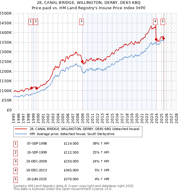 28, CANAL BRIDGE, WILLINGTON, DERBY, DE65 6BQ: Price paid vs HM Land Registry's House Price Index