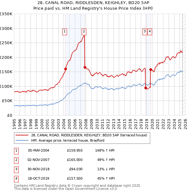 28, CANAL ROAD, RIDDLESDEN, KEIGHLEY, BD20 5AP: Price paid vs HM Land Registry's House Price Index