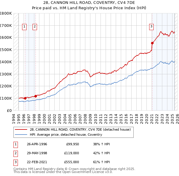 28, CANNON HILL ROAD, COVENTRY, CV4 7DE: Price paid vs HM Land Registry's House Price Index