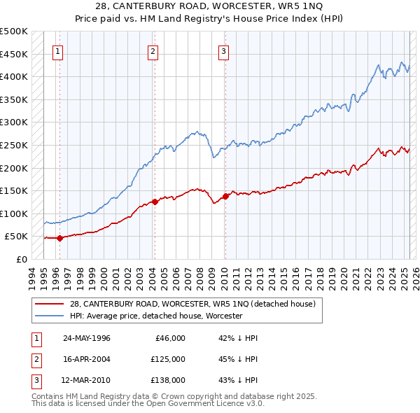 28, CANTERBURY ROAD, WORCESTER, WR5 1NQ: Price paid vs HM Land Registry's House Price Index