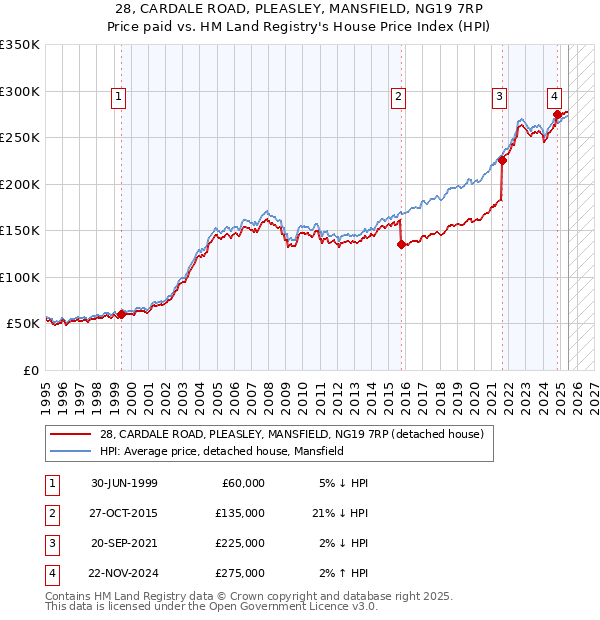 28, CARDALE ROAD, PLEASLEY, MANSFIELD, NG19 7RP: Price paid vs HM Land Registry's House Price Index