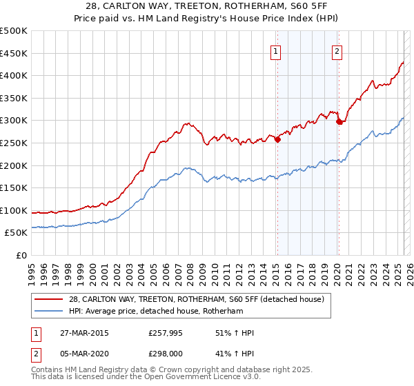 28, CARLTON WAY, TREETON, ROTHERHAM, S60 5FF: Price paid vs HM Land Registry's House Price Index