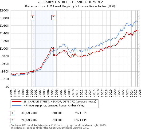 28, CARLYLE STREET, HEANOR, DE75 7FZ: Price paid vs HM Land Registry's House Price Index