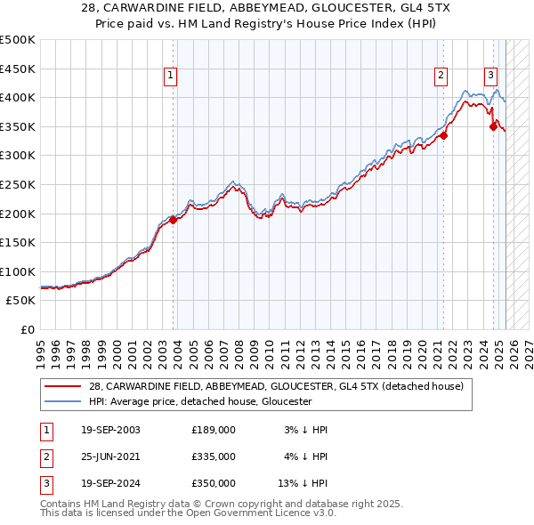 28, CARWARDINE FIELD, ABBEYMEAD, GLOUCESTER, GL4 5TX: Price paid vs HM Land Registry's House Price Index