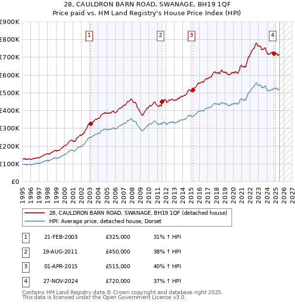 28, CAULDRON BARN ROAD, SWANAGE, BH19 1QF: Price paid vs HM Land Registry's House Price Index