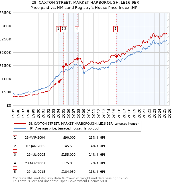 28, CAXTON STREET, MARKET HARBOROUGH, LE16 9ER: Price paid vs HM Land Registry's House Price Index