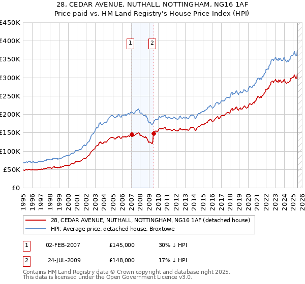 28, CEDAR AVENUE, NUTHALL, NOTTINGHAM, NG16 1AF: Price paid vs HM Land Registry's House Price Index