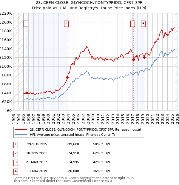 28, CEFN CLOSE, GLYNCOCH, PONTYPRIDD, CF37 3PR: Price paid vs HM Land Registry's House Price Index