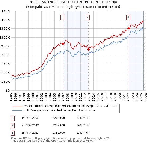 28, CELANDINE CLOSE, BURTON-ON-TRENT, DE15 9JX: Price paid vs HM Land Registry's House Price Index