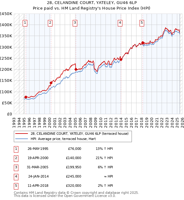 28, CELANDINE COURT, YATELEY, GU46 6LP: Price paid vs HM Land Registry's House Price Index
