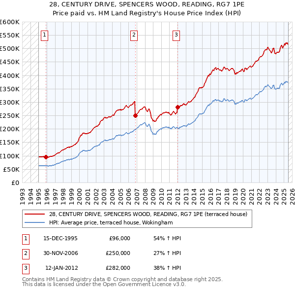 28, CENTURY DRIVE, SPENCERS WOOD, READING, RG7 1PE: Price paid vs HM Land Registry's House Price Index