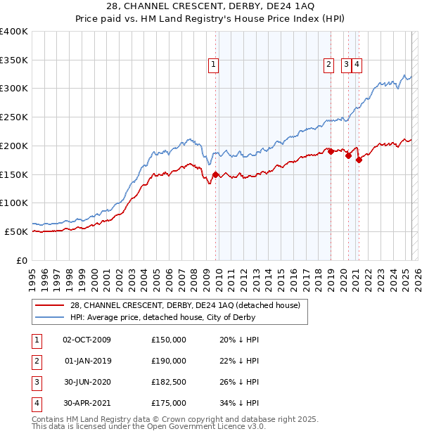 28, CHANNEL CRESCENT, DERBY, DE24 1AQ: Price paid vs HM Land Registry's House Price Index