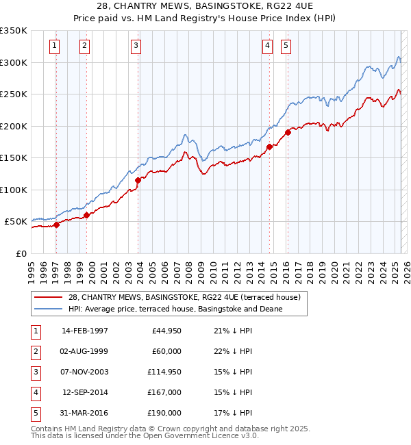 28, CHANTRY MEWS, BASINGSTOKE, RG22 4UE: Price paid vs HM Land Registry's House Price Index