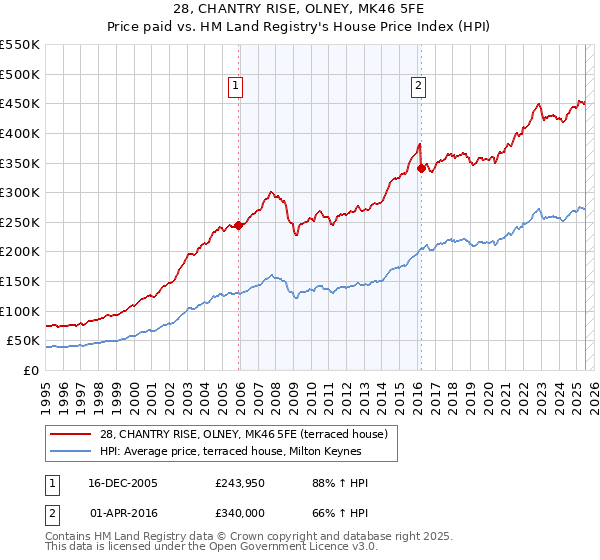 28, CHANTRY RISE, OLNEY, MK46 5FE: Price paid vs HM Land Registry's House Price Index