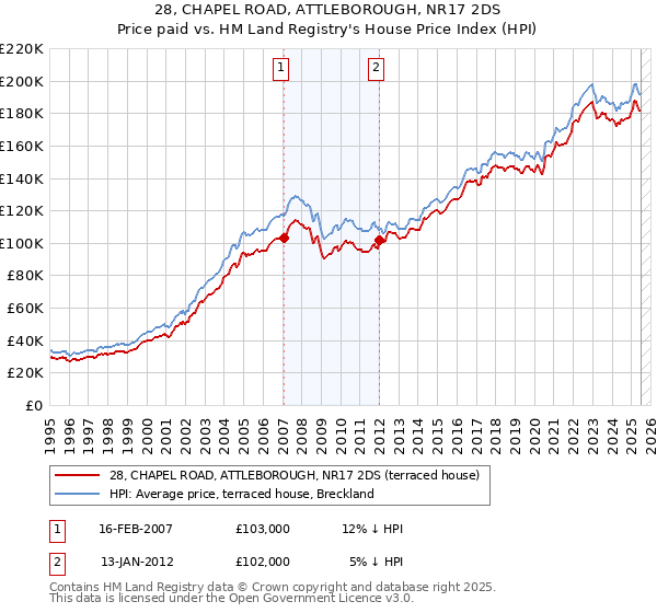 28, CHAPEL ROAD, ATTLEBOROUGH, NR17 2DS: Price paid vs HM Land Registry's House Price Index