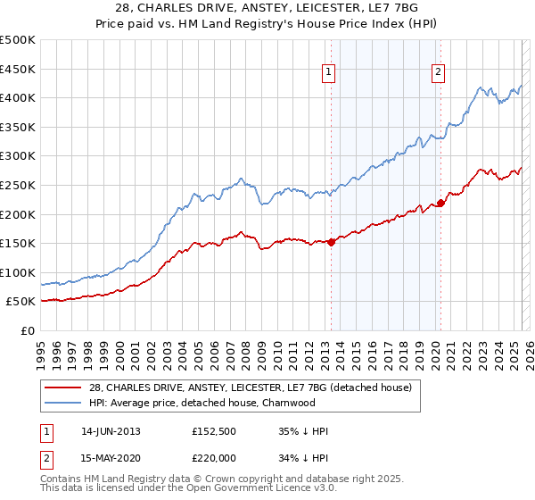 28, CHARLES DRIVE, ANSTEY, LEICESTER, LE7 7BG: Price paid vs HM Land Registry's House Price Index