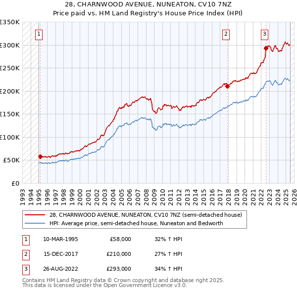 28, CHARNWOOD AVENUE, NUNEATON, CV10 7NZ: Price paid vs HM Land Registry's House Price Index