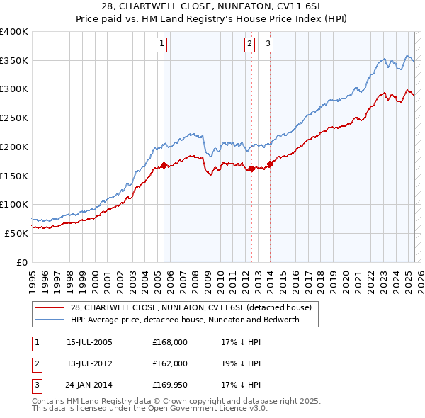 28, CHARTWELL CLOSE, NUNEATON, CV11 6SL: Price paid vs HM Land Registry's House Price Index