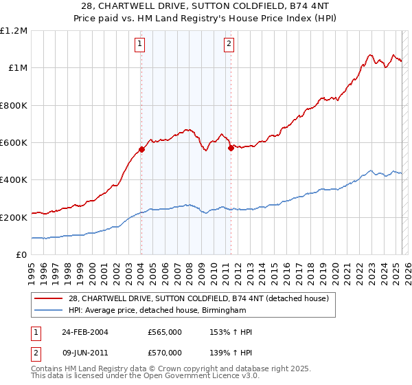 28, CHARTWELL DRIVE, SUTTON COLDFIELD, B74 4NT: Price paid vs HM Land Registry's House Price Index