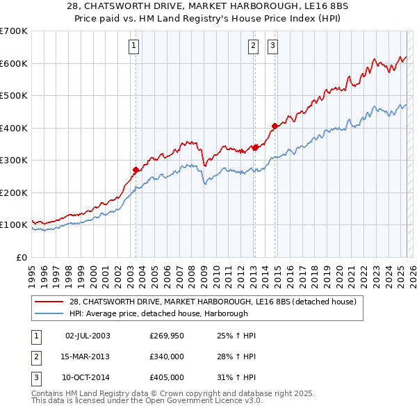 28, CHATSWORTH DRIVE, MARKET HARBOROUGH, LE16 8BS: Price paid vs HM Land Registry's House Price Index