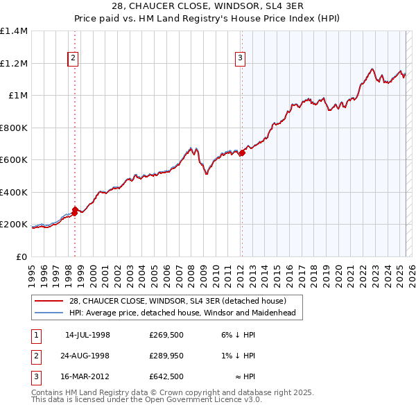 28, CHAUCER CLOSE, WINDSOR, SL4 3ER: Price paid vs HM Land Registry's House Price Index