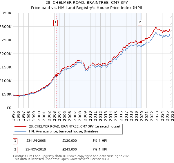 28, CHELMER ROAD, BRAINTREE, CM7 3PY: Price paid vs HM Land Registry's House Price Index