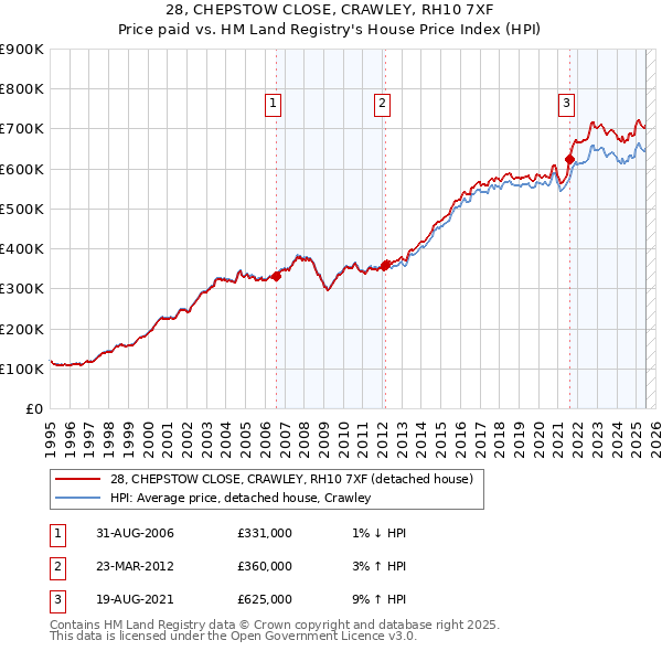 28, CHEPSTOW CLOSE, CRAWLEY, RH10 7XF: Price paid vs HM Land Registry's House Price Index