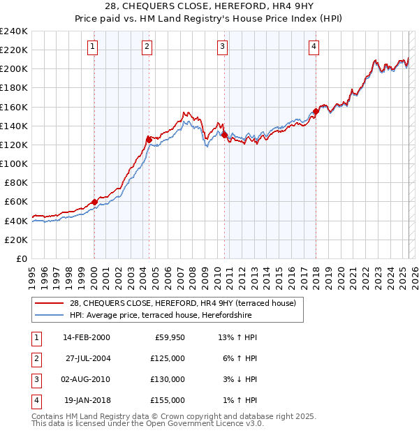 28, CHEQUERS CLOSE, HEREFORD, HR4 9HY: Price paid vs HM Land Registry's House Price Index