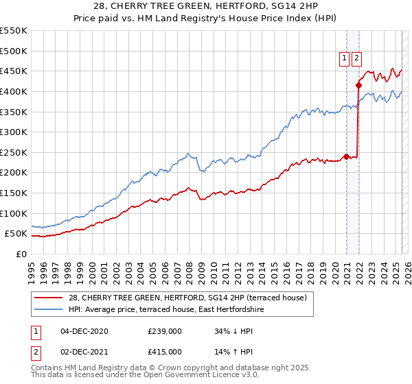 28, CHERRY TREE GREEN, HERTFORD, SG14 2HP: Price paid vs HM Land Registry's House Price Index