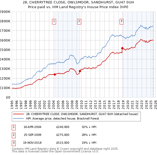 28, CHERRYTREE CLOSE, OWLSMOOR, SANDHURST, GU47 0UH: Price paid vs HM Land Registry's House Price Index