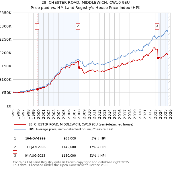 28, CHESTER ROAD, MIDDLEWICH, CW10 9EU: Price paid vs HM Land Registry's House Price Index