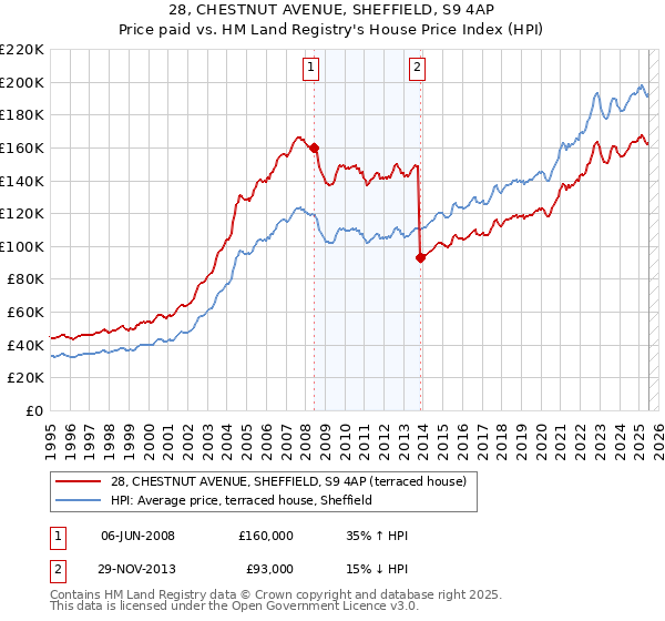 28, CHESTNUT AVENUE, SHEFFIELD, S9 4AP: Price paid vs HM Land Registry's House Price Index