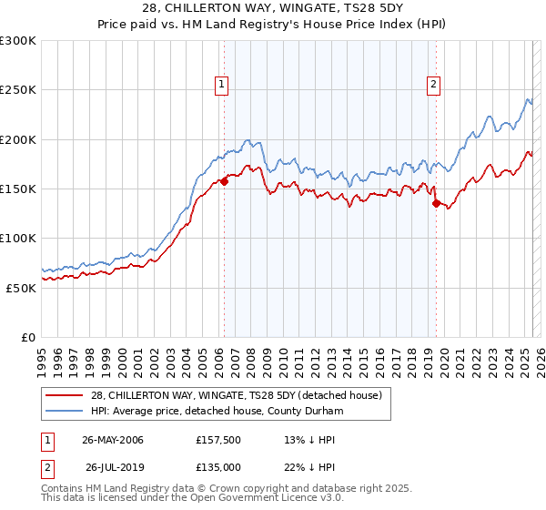 28, CHILLERTON WAY, WINGATE, TS28 5DY: Price paid vs HM Land Registry's House Price Index