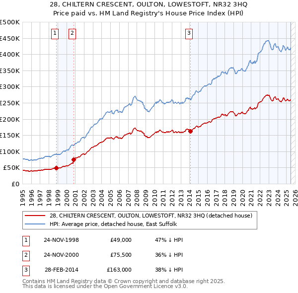 28, CHILTERN CRESCENT, OULTON, LOWESTOFT, NR32 3HQ: Price paid vs HM Land Registry's House Price Index